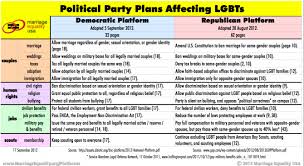 Chart 12 Ways The Republican Party Stands Against Gay