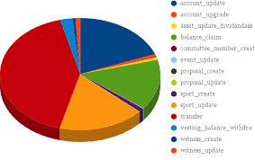 Peerplays Transactions Interactive Pie Chart Steemit