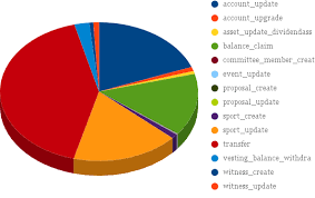 peerplays transactions interactive pie chart steemit