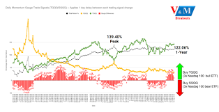 Strongest Market Timing Signals To Enhance Bull Bear Etf