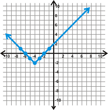 By using general form of quadratic function (algebraically). Graphing Basic Absolute Value Functions Ck 12 Foundation