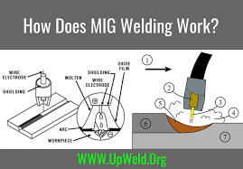 How Does Mig Welding Work Mig Welding Welding Jobs Welding Training
