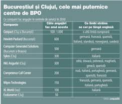 Contatta il nostro call center per i seguenti servizi: Dilema Absolventului De Limbi StrÄƒine Call Center Sau La CatedrÄƒ