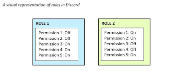 This is because it is so awfully configurable and has several usernames on the server will show the color of the highest role assigned to a user. How To Add Roles In Discord 2021 Guide Gamingscan