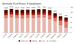 New car prices in pakistan, latest model pictures, review. Not A Favour The Govt Had To Cut Fuel Prices Profit By Pakistan Today