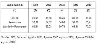 We did not find results for: Tingkat Partisipasi Angkatan Kerja Di Sumatera Selatan Statistics Solution