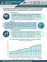 Belanjawan malaysia 2017, bertemakan menjamin perpaduan dan pertumbuhan ekonomi, menghemah perbelanjaan inklusif, mensejahtera kehidupan seluruh rakyat, telah dibentangkan oleh datuk seri mohd najib bin abdul razak, perdana menteri malaysia, kepada dewan rakyat pada hari jumaat, 21 oktober 2016. Kadar Pengangguran Negara Cecah 778 800 Orang Pada Bulan April