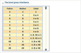 Biology Lower Secondary Ydp Chart The Blood Group