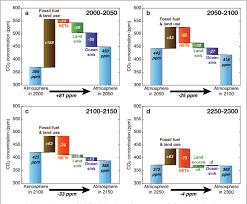 negative emissions technologies