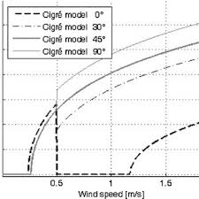 Variation In Ampacity With The Conductor Temperature For The