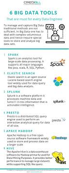 To Manage And Capture Bigdata Traditional Methods Are Not Sufficient In Big Data One Has To Deal With Complex Vo Big Data Data Machine Learning Deep Learning
