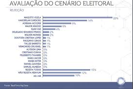 Seguindo as novas tendências tecnológicas, o aplicativo cria um canal de comunicação com o cidadão para receber as demandas e apresentar as. Goiania Vanderlan Cardoso E Maguito Vilela Lideram Pesquisa Noticias R7 Eleicoes 2020