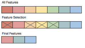 Feature Selection Beyond Feature Importance By Dor Amir Fiverr Engineering Medium