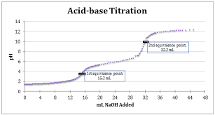 Ph Titration Lab Explained Schoolworkhelper