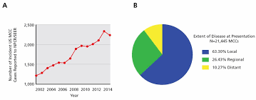 Treatment of primary, recurrent, and metastatic disease. Advances In Immunotherapy For Metastatic Merkel Cell Carcinoma A Clinician S Guide In Journal Of The National Comprehensive Cancer Network Volume 16 Issue 6 2018