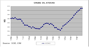 Oil Prices Inventories And The Slowing U S Production