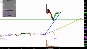 Westport Fuel Systems Inc Wprt Stock Chart Technical