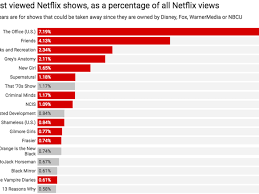 Netflix and third parties use cookies and similar technologies on this website to collect information about your browsing activities which we use to analyse your use of the website, to personalize our services and to customise our online netflix supports the digital advertising alliance principles. Friends On Netflix The Coming Content Crisis In 1 Chart Vox