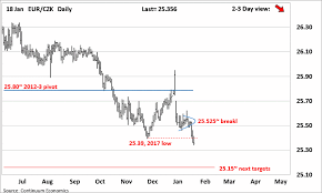 Forex Analysis Chart Eur Czk Update Losing 2017 Low