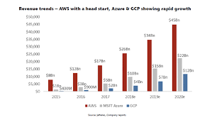 best bet for tech stocks in 2019 secular iaas cloud