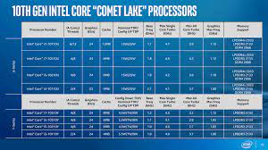 11th gen laptop cpus (aka tiger lake) have been around for some time now, and are great for someone who wants a slim and light laptop that can do some light gaming. Intel Core I7 10710u Benchmarked 14nm Comet Lake Techspot