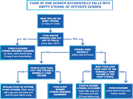 Practical Halacha