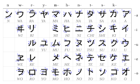 There are three alphabet systems in japanese. Katakana Wikipedia
