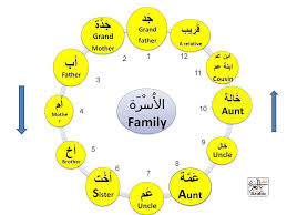Learning Arabic Msa Fabiennem Learning Arabic Teach Arabic Arabic Language