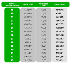 A partir de 1 de abril de 2020 e até 30 de junho deste ano, os contribuintes devem entregar, no portal das finanças, a declaração do modelo 3 ou confirmar a declaração automática de rendimentos. Aumentos De 2 A 19 Euros Conheca A Nova Tabela Salarial Da Funcao Publica Para 2020 Eco