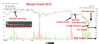 Bitcoin Price Crash Towards Zero The Ponzi Scheme Bubble