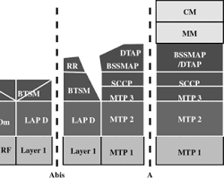 Obraz: Protokół BSSMAP GSM