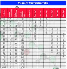 zahn 2 ford 4 viscosity charts