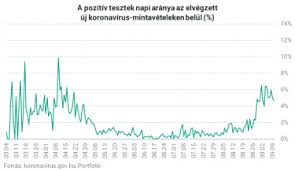 Magánszféra védelme és korlátozása, adatvédelem. Koronavirus Itt Vannak A Legfrissebb Magyar Adatok Portfolio Hu