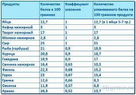 сколько литров воды нужно пить в день чтобы похудеть таблица Belki Dlya Pohudeniya Pohudenie Recepty Dlya Pohudeniya Belkovye Produkty