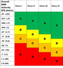 Iso 10816 3 Vibration Severity Chart