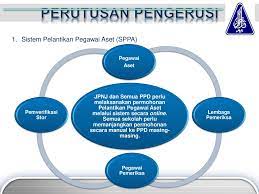 Pegawai aset 9.5 semua urusan pengurusan aset termasuk penyelenggaraan, pemeriksaan, pelupusan dan hapus kira kehilangan aset adalah di bawah tanggungjawab sistem pemantauan pengurusan aset alih kerajaan. Mesyuarat Jawatankuasa Pengurusan Aset Alih Kerajaan Jkpak Ppt Download