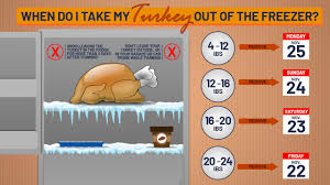 when should you take your thanksgiving turkey out of the