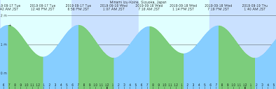 Minami Izu Koine Sizuoka Japan Tide Chart