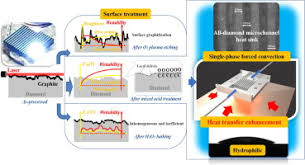 We did not find results for: Surface Treatment Of An Applied Novel All Diamond Microchannel Heat Sink For Heat Transfer Performance Enhancement Sciencedirect