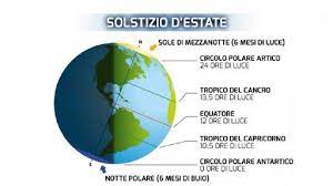 Il solstizio (dal latino solstĭtĭum, composto da sōl, «sole», e sistĕre, «fermarsi»), in astronomia, è il momento che si verifica due volte all'anno quando la terra, nel suo moto di rivoluzione intorno al sole lungo l'orbita terrestre. Solstizio D Estate