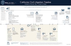 When can i expect to get read on to learn about the seven phases of a lawsuit and how long they take on average. The Civil Litigation Process Timeline Start To Finish