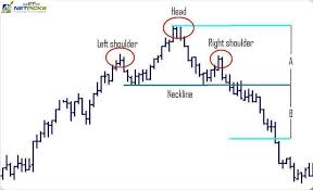 Are You Trading Head And Shoulders Chart Pattern Right