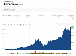 What is tesla stock price doing today? Tsla Stock Tesla Stock Price Today Markets Insider