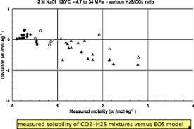 The Solubility Of Co2 H2s Mixtures In Water And 2 M Nacl