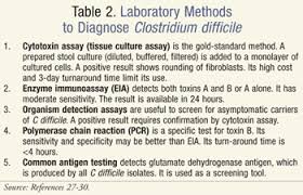 Difficile) is a germ that inflames the colon, known as colitis. Evaluation Of Strategies To Improve The Treatment Of Recurrent Clostridium Difficile Associated Disease