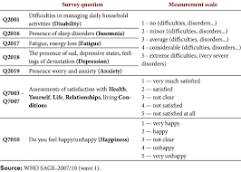 Taking care of your mental health is equally as important as taking care of your physical health. Survey Questions Used In Constructing An Indicator Of Mental Health Download Scientific Diagram