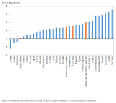 Maybe you would like to learn more about one of these? Why Employment Rates In The Us Have Lagged Other Countries Vox Cepr Policy Portal
