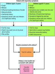 diagnostic flow chart for childhood asthma adapted from the