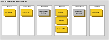 For tracking dhl ecommerce asia pacific, enter the tracking number and click track! Api Dhl Ecommerce Global