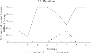 Acquisition Of Intraverbal Repertoire Via Equivalence Based Instruction In Children With Autism Spectrum Disorder